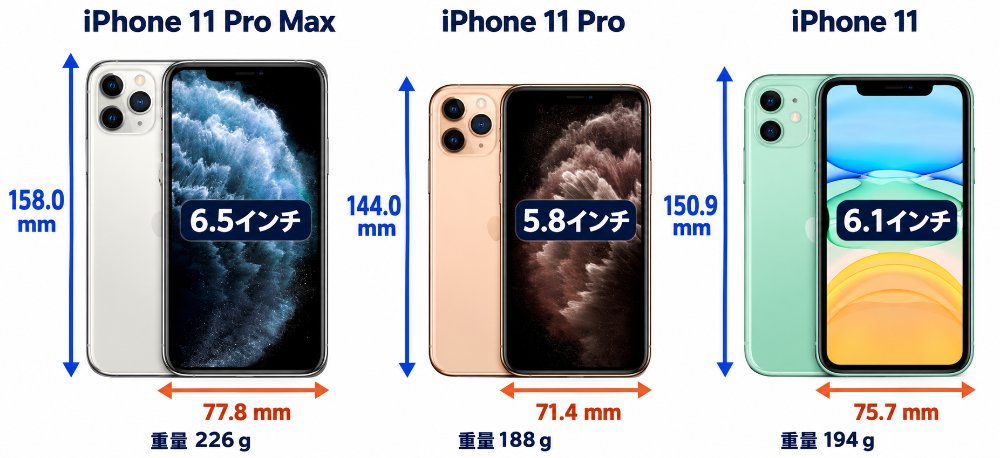 iPhone 11 Pro Max・iPhone 11 Pro・iPhone 11の縦・横・画面サイズ・重さの比較